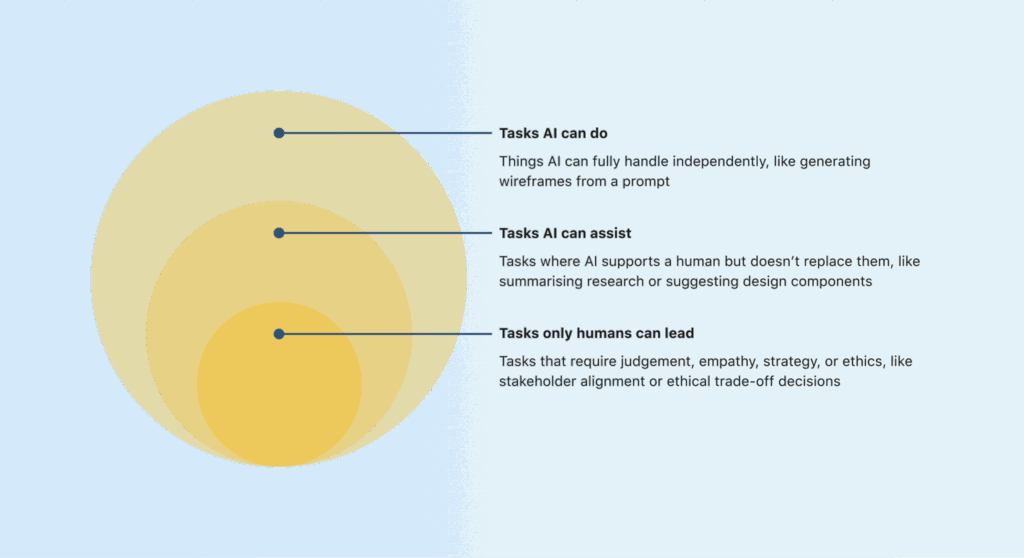 Three concentric circles illustrating tasks AI can do, assist with, or only humans can lead