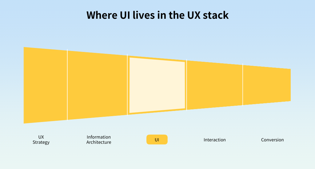 Funnel diagram showing the relationship between UX strategy, information architecture, UI, interaction, and conversion