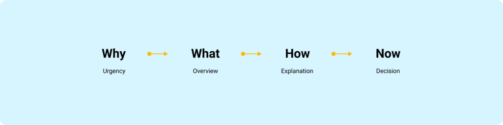 Simple horizontal framework diagram showing the FORMAT presentation structure: Why, What, How, and Now.