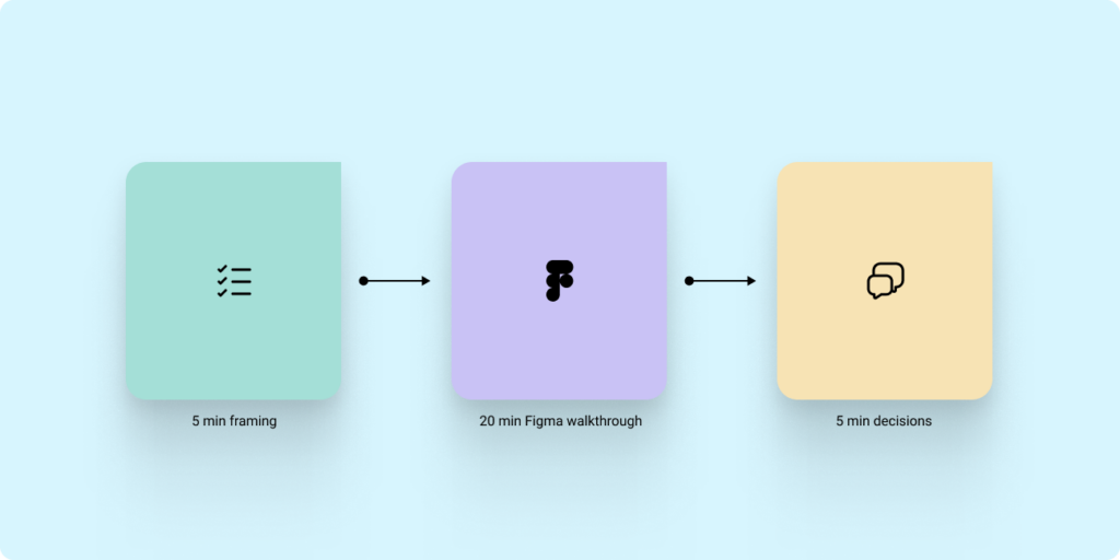 Workflow diagram showing a hybrid design review process with framing, Figma walkthrough, and decision-making phases.