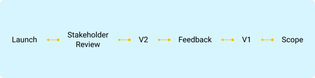 Minimal timeline illustration showing a product design workflow moving backward from launch to scope definition.