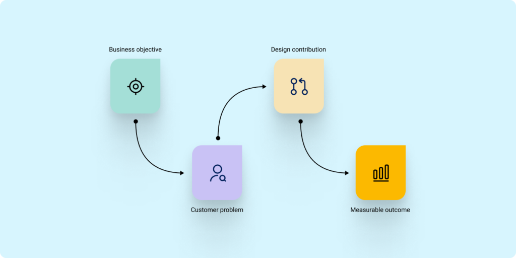 Four connected icons illustrate a sequence from business objective to customer problem, design contribution, and measurable outcome.