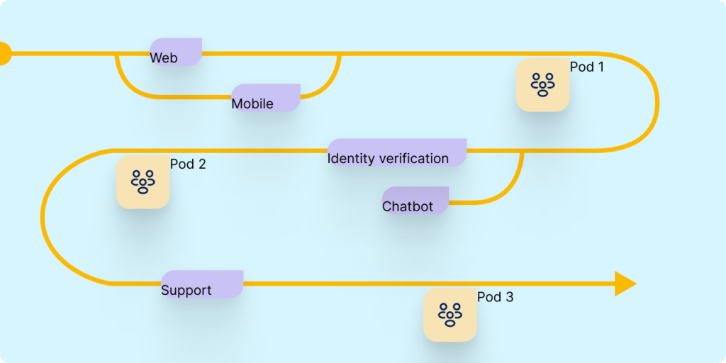A winding yellow journey line connects web, mobile, identity verification, chatbot, and support touchpoints, with three product teams positioned along the route.