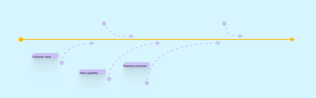 A yellow horizontal arrow is joined by curved lavender arrows labelled Customer value, Team capability, and Business outcomes beneath a statement about meaningful design strategy.
